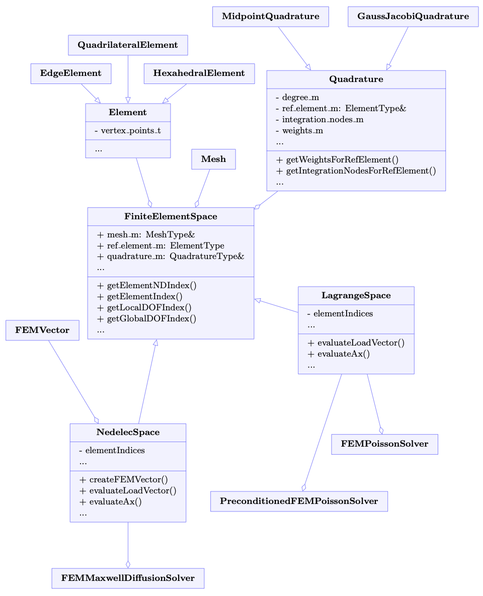 FEM class diagram