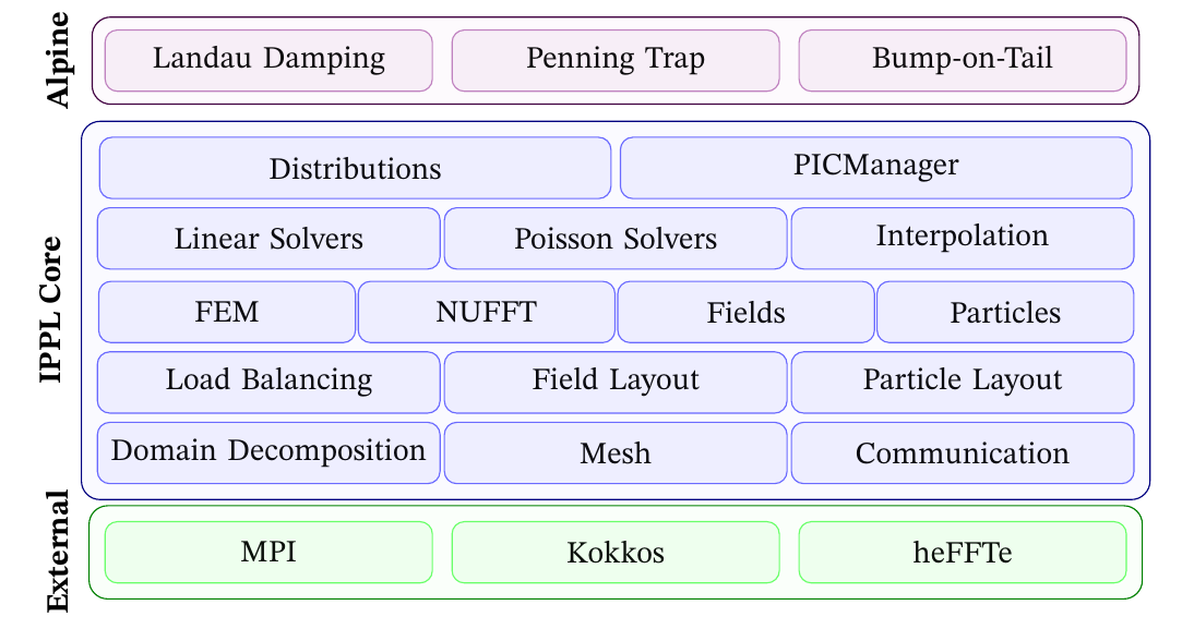 IPPL structure diagram