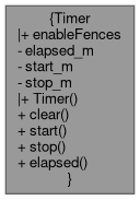 IPPL (Independent Parallel Particle Layer): Timer Class Reference
